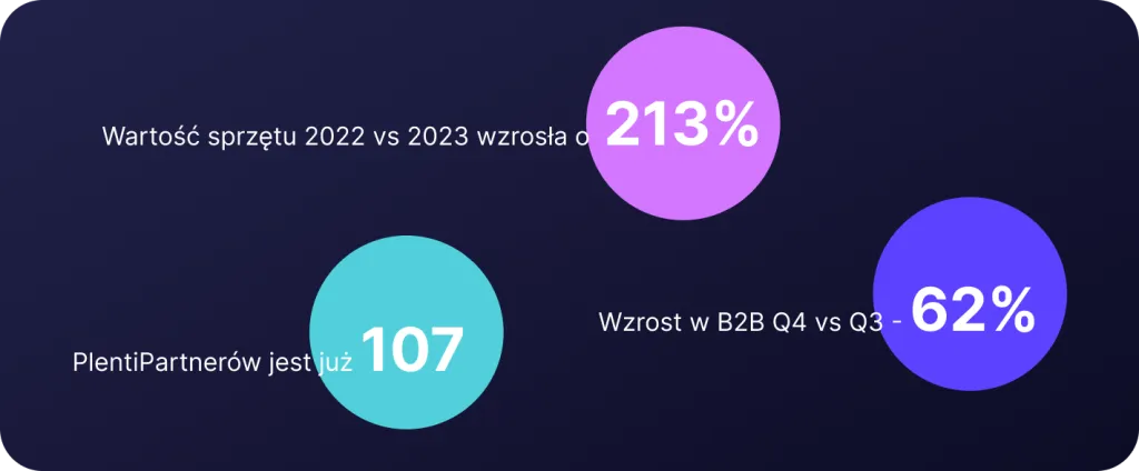 PlentiPartners w liczbach - podsumowanie 2023 roku