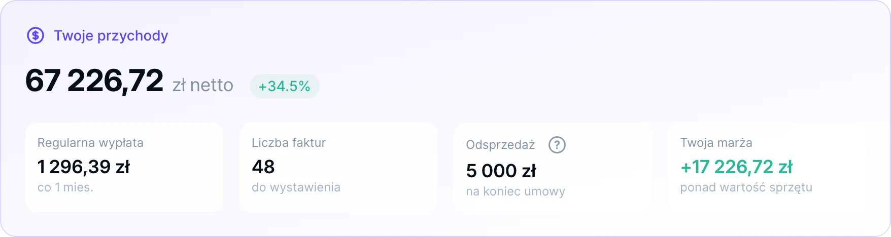 Karta przychodów z Panelu: 67 226,72 zł netto, regularna wypłata 1 296,39 zł, 48 faktur, odsprzedaż 5 000 zł i marża 17 226,72 zł.